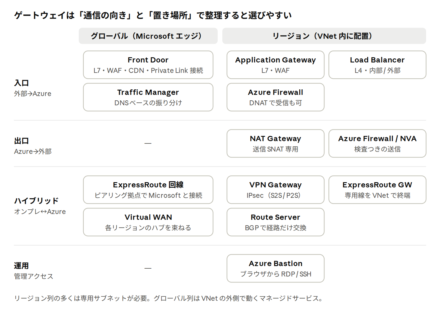 ゲートウェイの整理 · 通信の向き 4 種 × 置き場所 2 種 ゲートウェイの整理