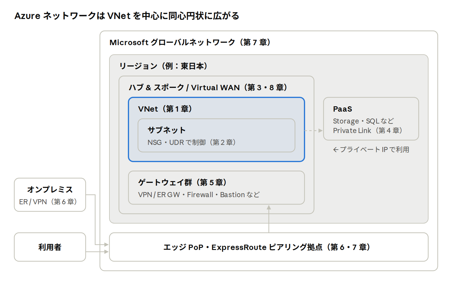 この記事の地図 · 内側の VNet から外側のグローバルネットワークへ この記事の地図