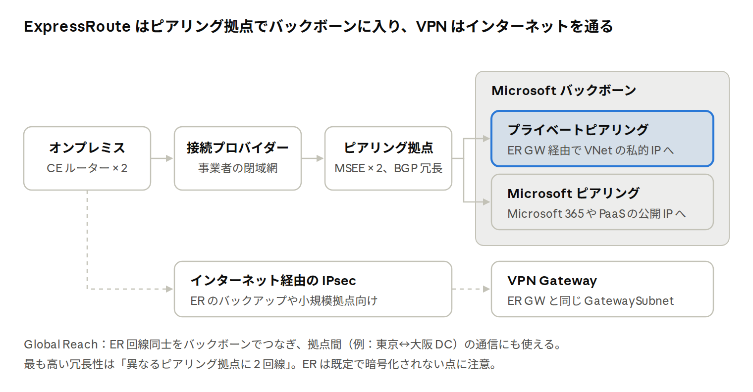 ハイブリッド接続の経路 · ExpressRoute(実線)と VPN(破線) ハイブリッド接続の経路