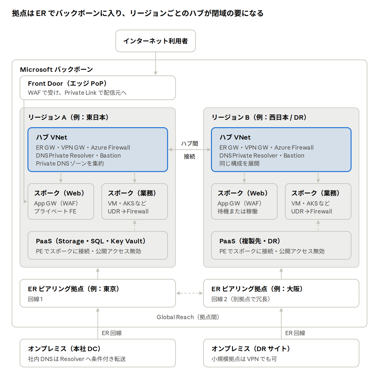 グローバル全体図 · 2 リージョン・2 ピアリング拠点・2 オンプレ拠点の閉域構成例 グローバル全体図