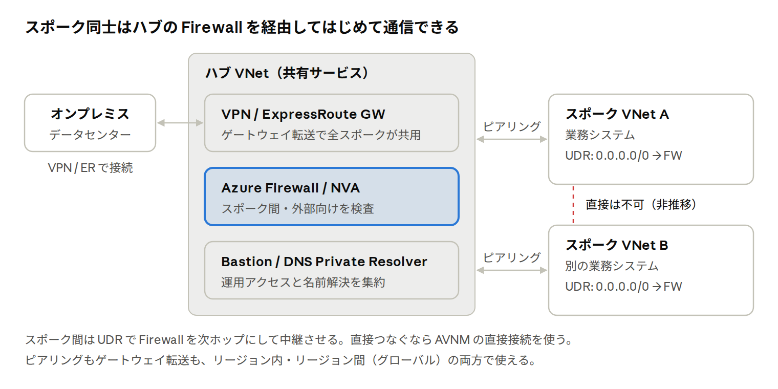 ハブ & スポーク · ハブに共有機能を集約、スポークはピアリングで接続 ハブ & スポーク