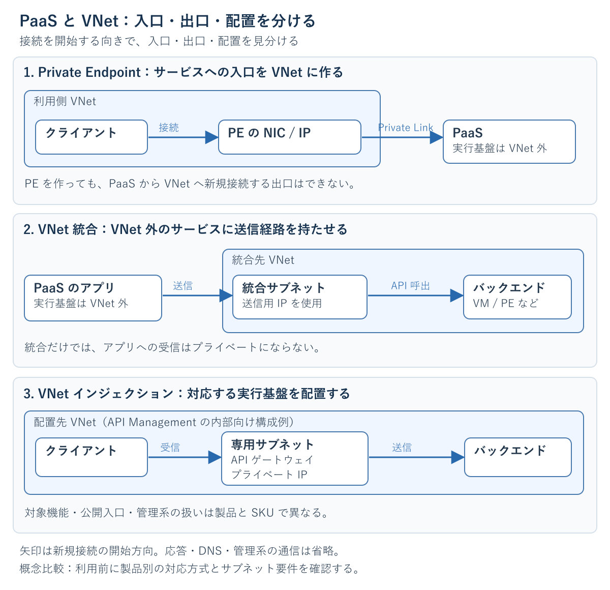 Private Endpointはサービスへの入口、VNet統合はサービスからの出口、インジェクションは実行基盤の配置先を変えるという3方式の比較