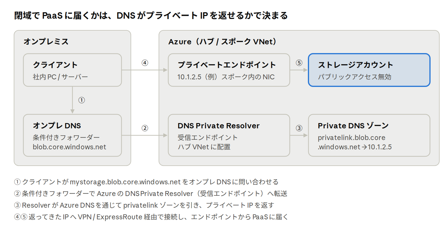 オンプレからプライベートエンドポイントへ · 名前解決 3 ステップ + 接続 2 ステップ オンプレからプライベートエンドポイントへ