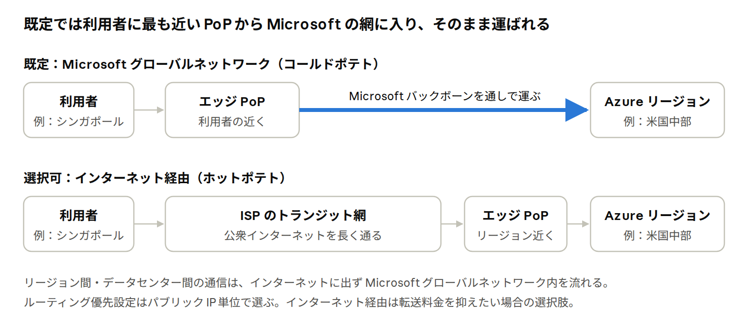 ルーティング優先設定 · コールドポテト(既定)とホットポテト ルーティング優先設定