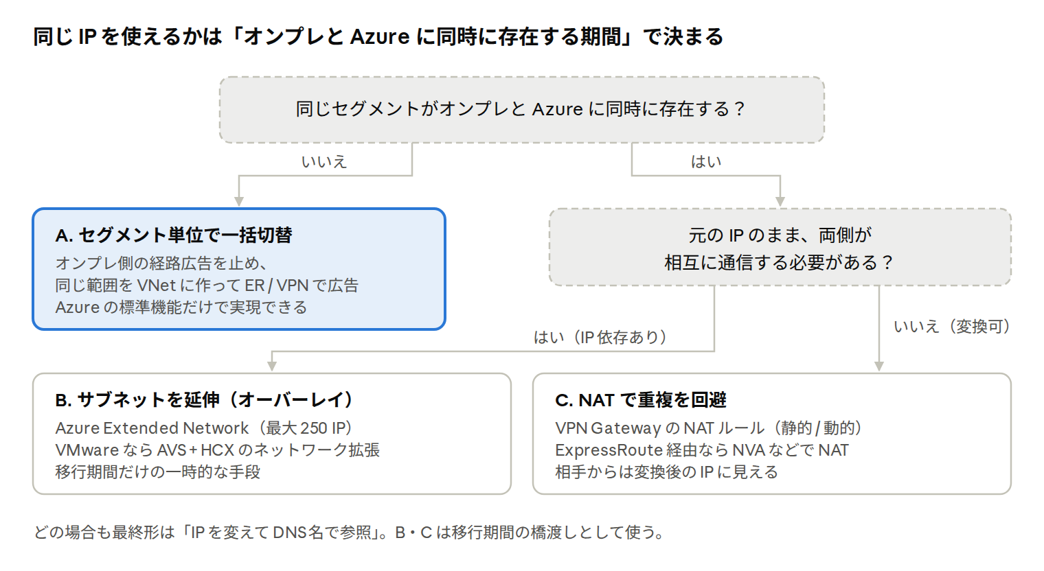 同じ IP を使う移行の選び方 · 問い 2 つで 3 つの選択肢 同じ IP を使う移行の選び方