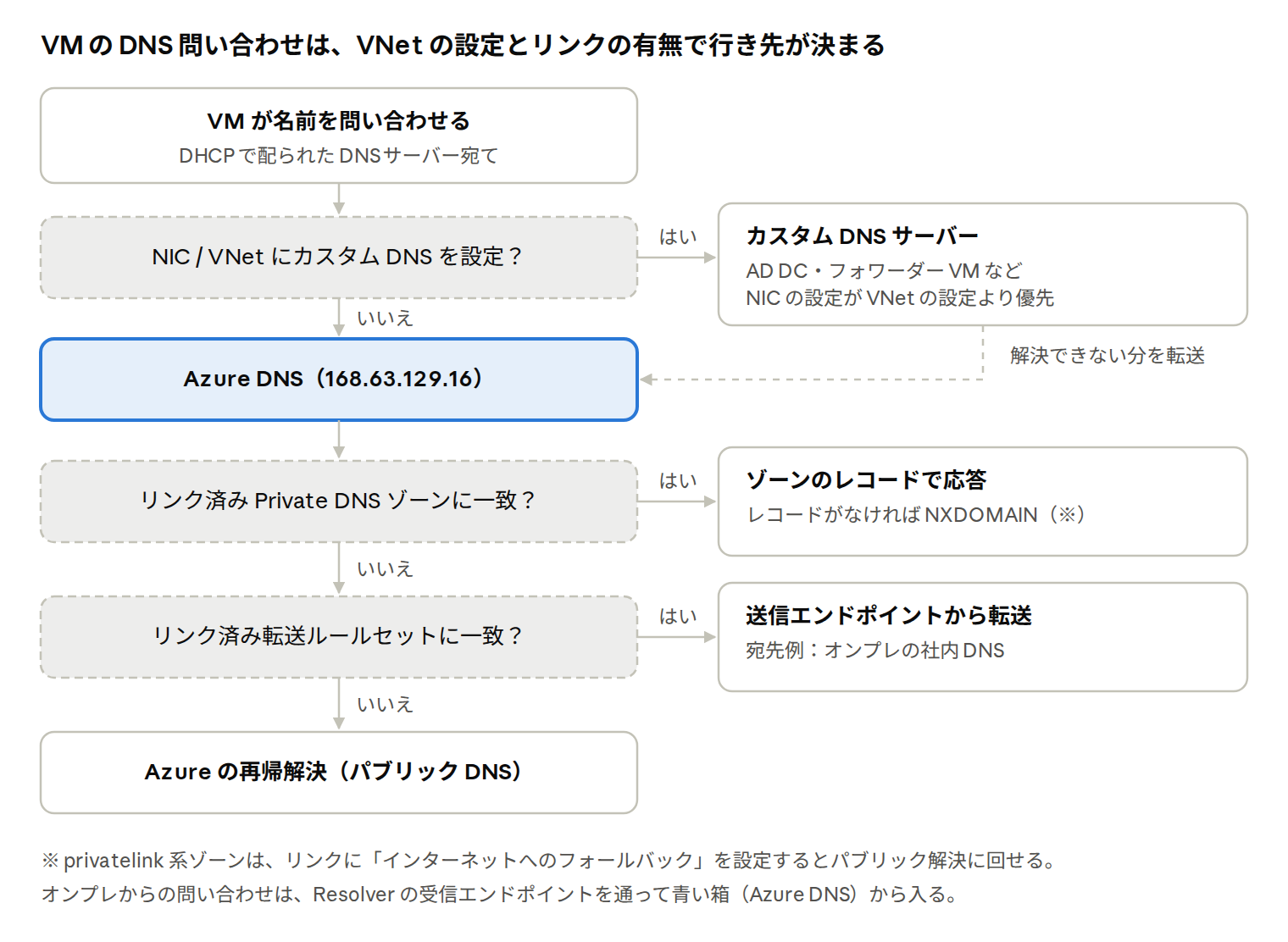 VNet 内の名前解決の流れ · カスタム DNS → Private DNS ゾーン → ルールセット → パブリック VNet 内の名前解決の流れ