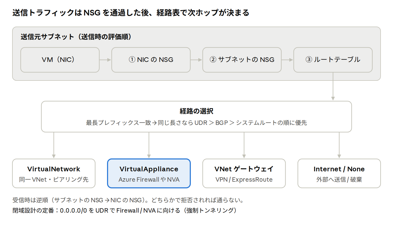VNet 内の送信フロー · NSG 2 段 → 経路選択 → 4 種の次ホップ VNet 内の送信フロー