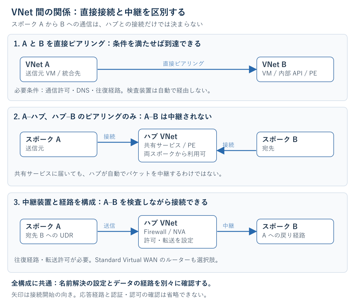 直接ピアリング、ハブへのピアリングのみ、FirewallとUDRで中継する構成の到達性の違い