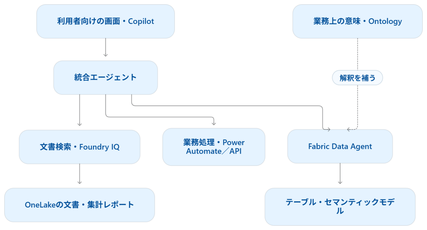 Fabricのナレッジを利用者へ届けるための役割分担を示す構成図