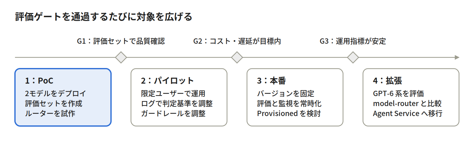 要件と評価セットの整理、小さなチャットの検証、ツールと運用の追加、本番導入を4段階で進め、途中の3つのゲートで判定するロードマップ。