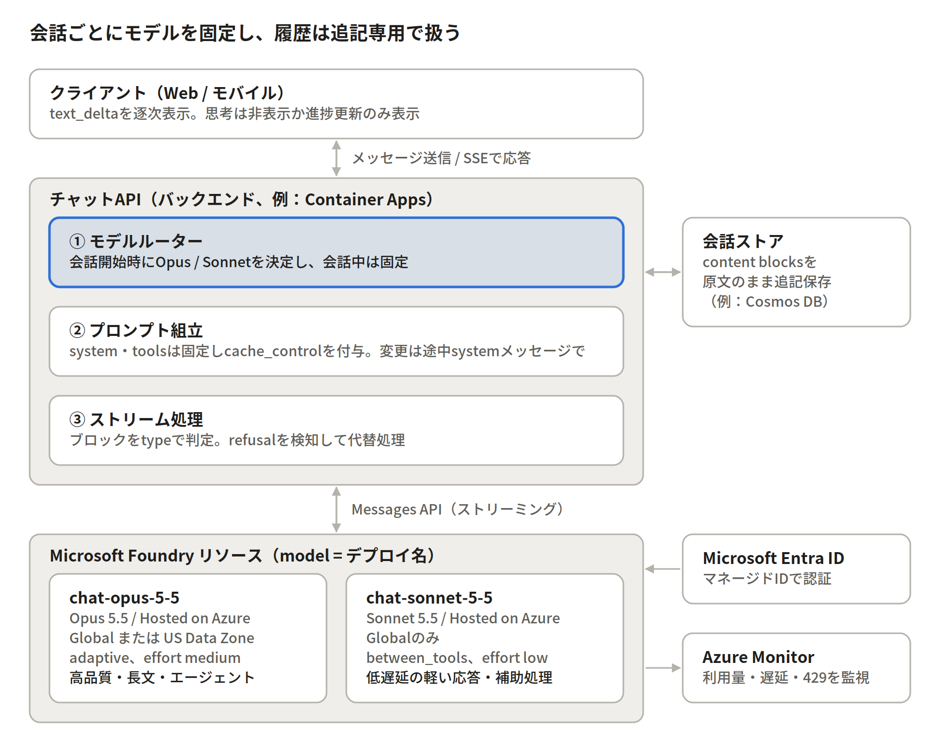 会話開始時にOpusかSonnetを選択し、チャットAPIが受け取ったcontent blocksを会話ストアへ追記する。Foundry認証はMicrosoft Entra ID、監視はAzure Monitorを使用。