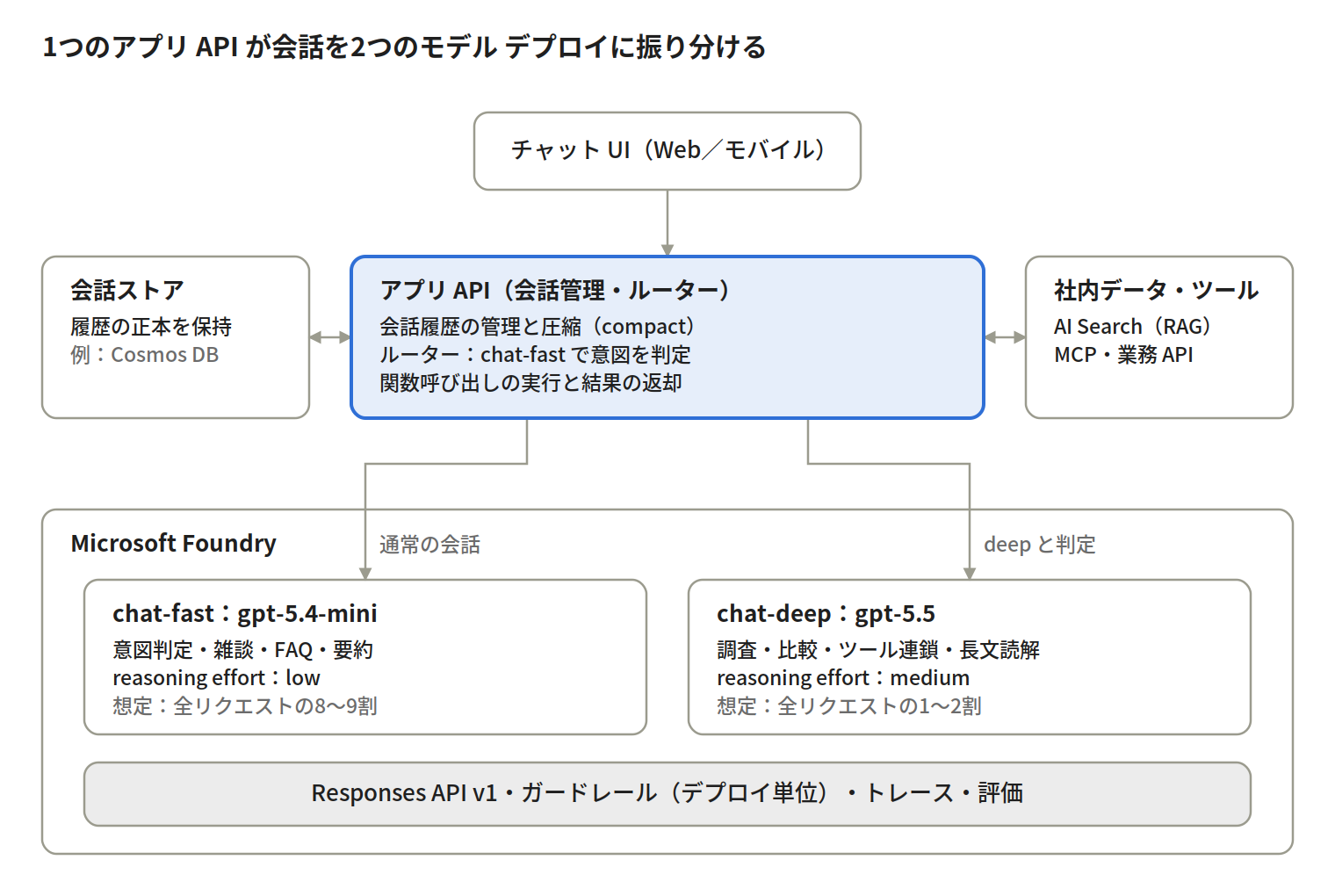 チャットUIからアプリAPIを経由し、高速・推論用の2デプロイを呼ぶ構成。会話履歴と業務ツールはアプリ側で管理する。