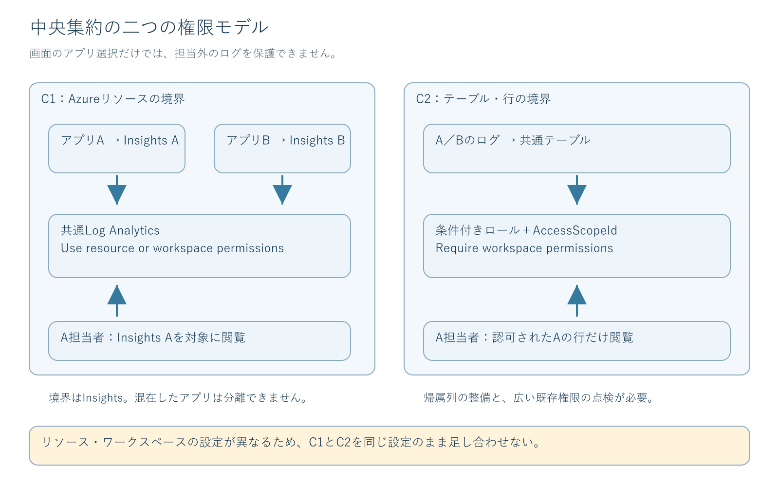 Insightsリソースごとに閲覧を分けるC1と、条件付きロールで共通テーブルの行を限定するC2の比較