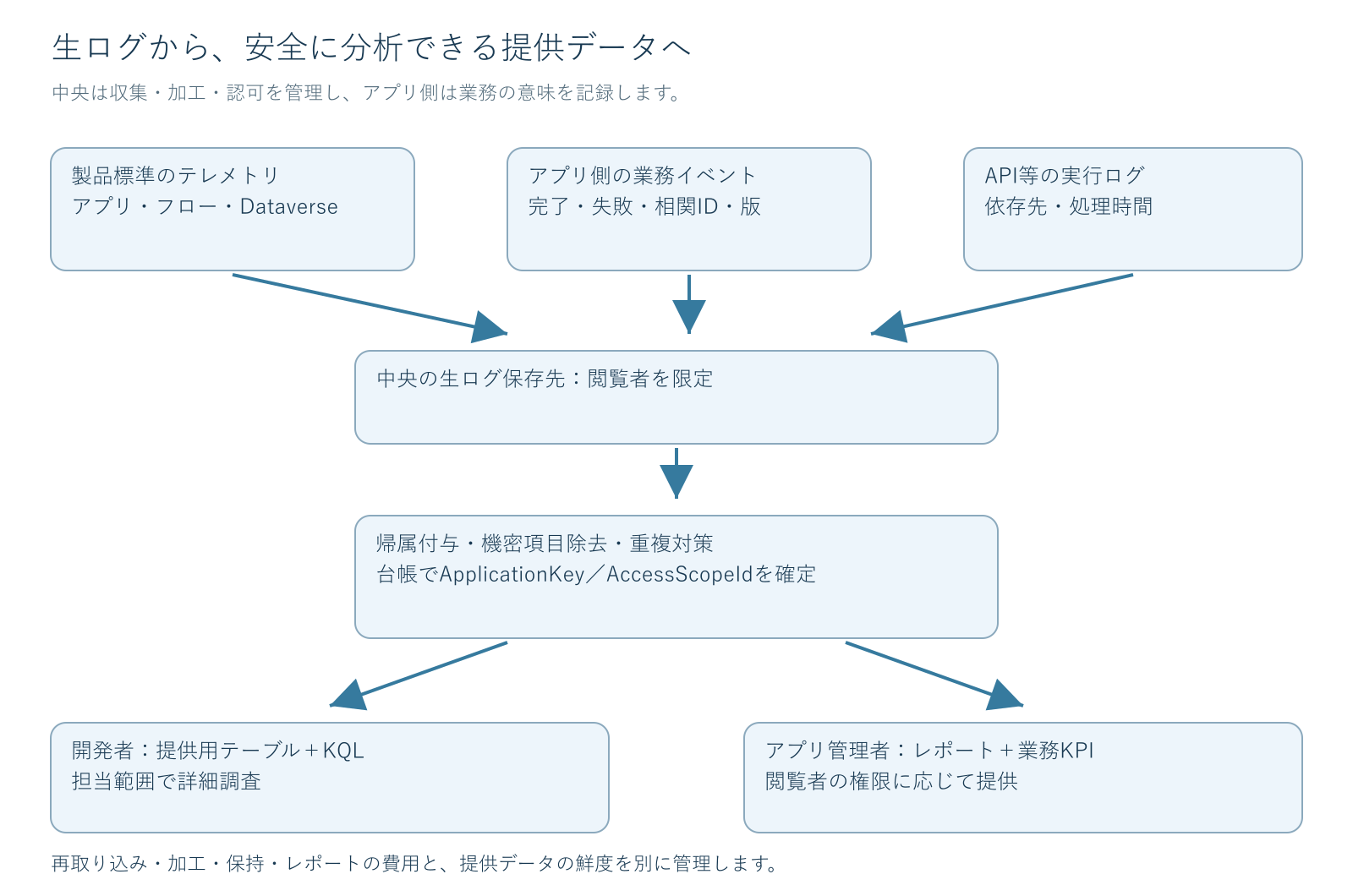 中央の生ログに標準テレメトリと業務イベントを集め、台帳で帰属を付けて加工した提供用データを開発者と管理者へ渡す構成