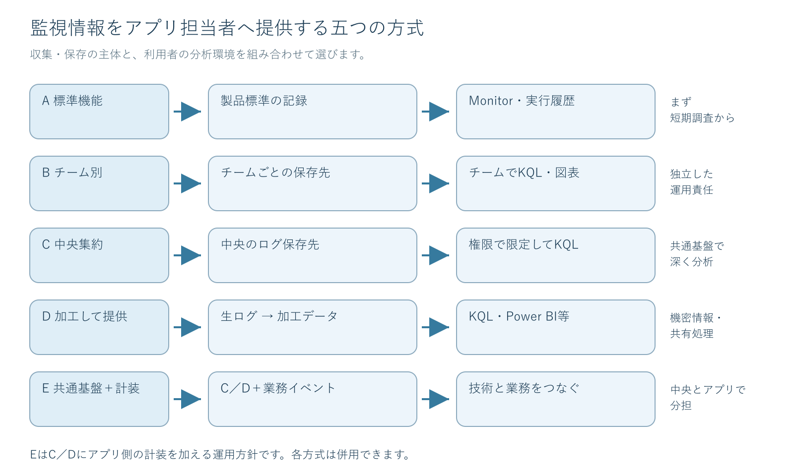 標準機能、チーム別、中央集約、加工済みデータ提供、共通基盤と計装の五つの情報提供方式