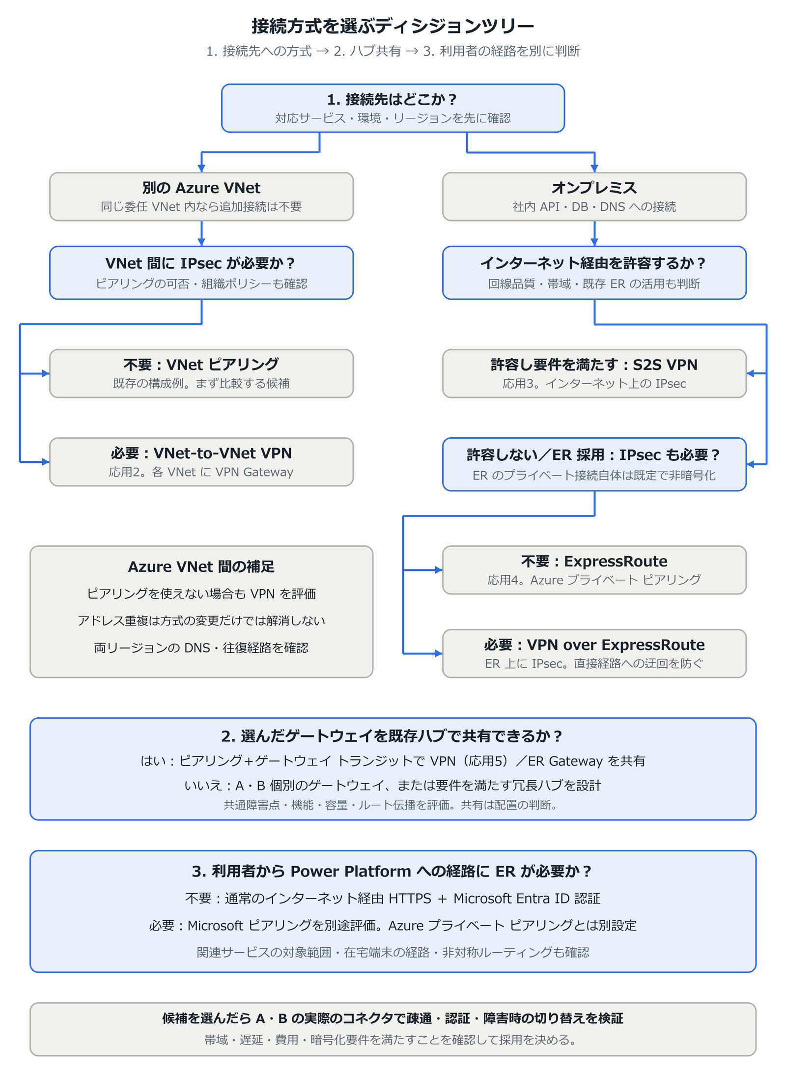 Azure VNet は IPsec の要否でピアリングまたは VNet 間 VPN、オンプレミスはインターネット経由の可否と IPsec の要否で S2S VPN、ExpressRoute、VPN over ER を選び、ハブ共有と利用者の経路を別に判断するツリー