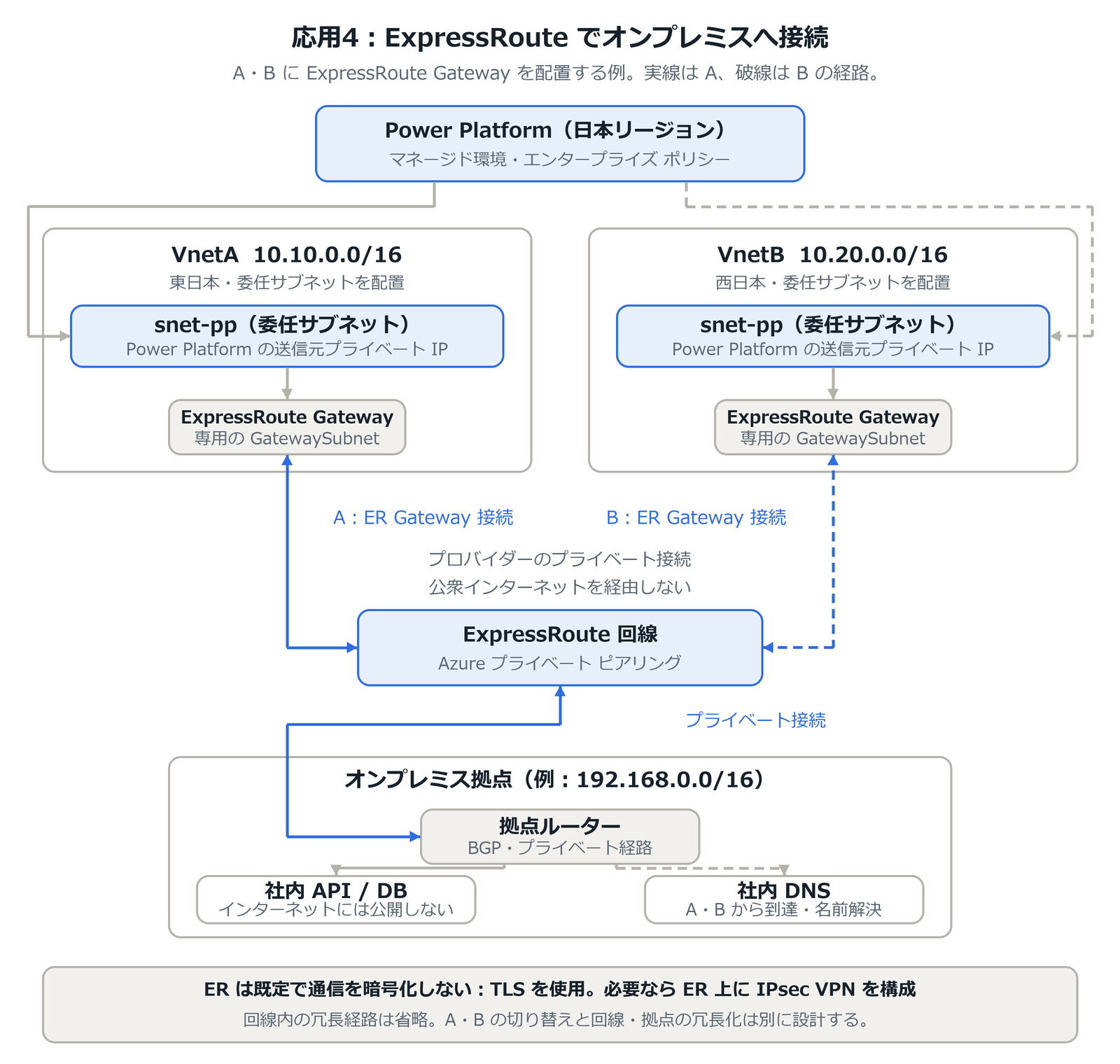 東日本の VnetA と西日本の VnetB に ExpressRoute Gateway を配置し、ER 回線の Azure プライベート ピアリングからオンプレミスのルーター、社内 API・DB、社内 DNS へ接続する構成図