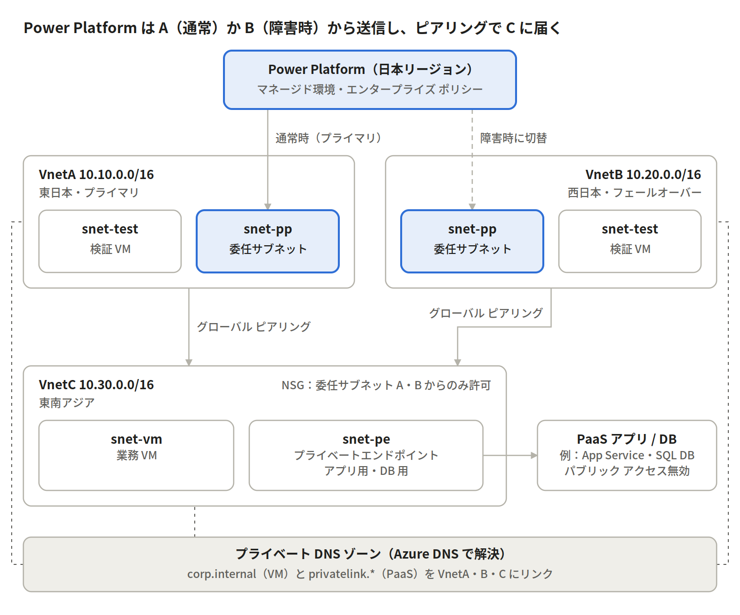 Power Platform は VnetA（通常）か VnetB（障害時）から送信し、グローバル ピアリングで VnetC の VM と PaaS に届く構成図