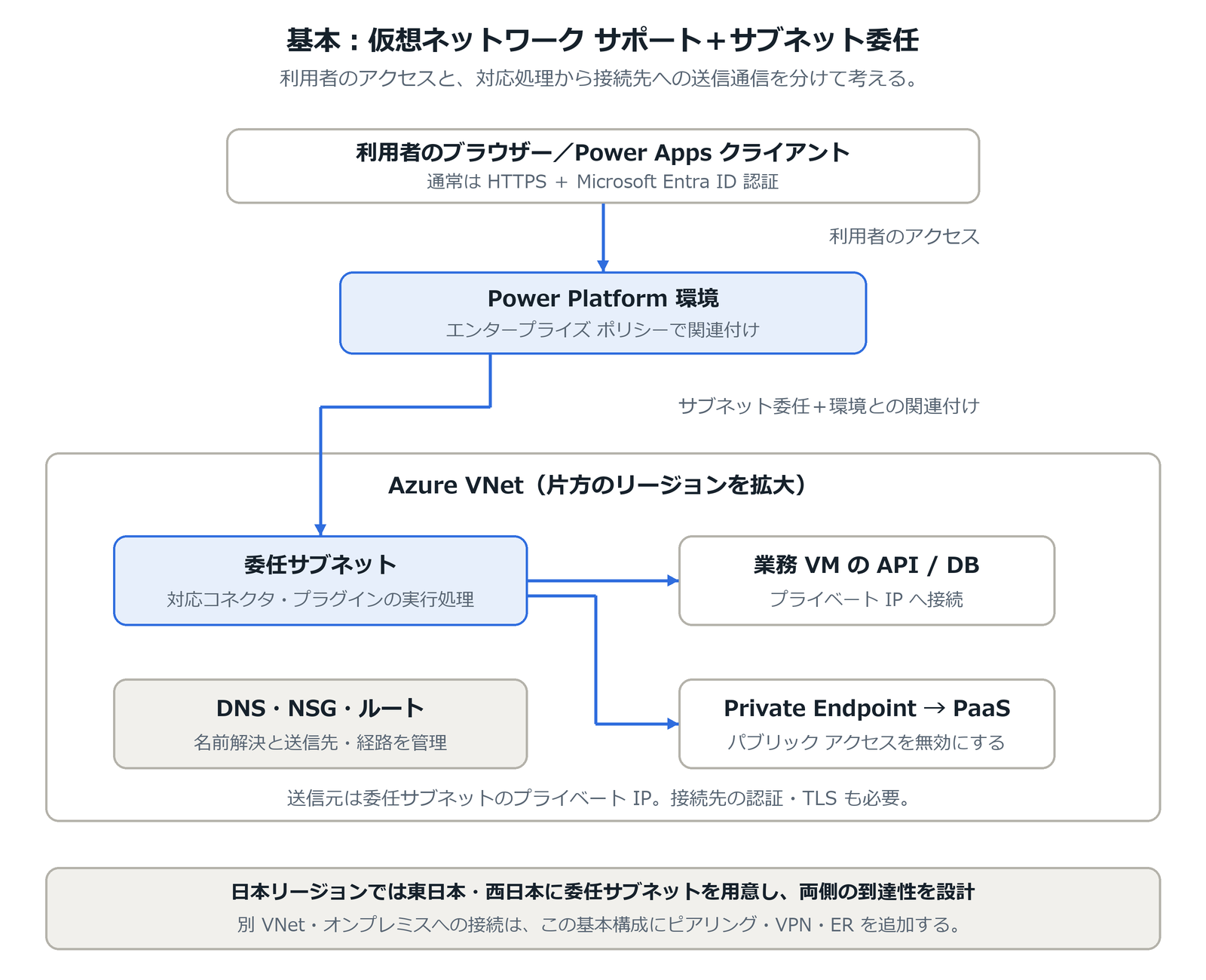 利用者は HTTPS で Power Platform にアクセスし、対応コネクタ・プラグインの処理は委任サブネットのプライベート IP から同じ VNet の VM やプライベートエンドポイントへ送信する基本構成図