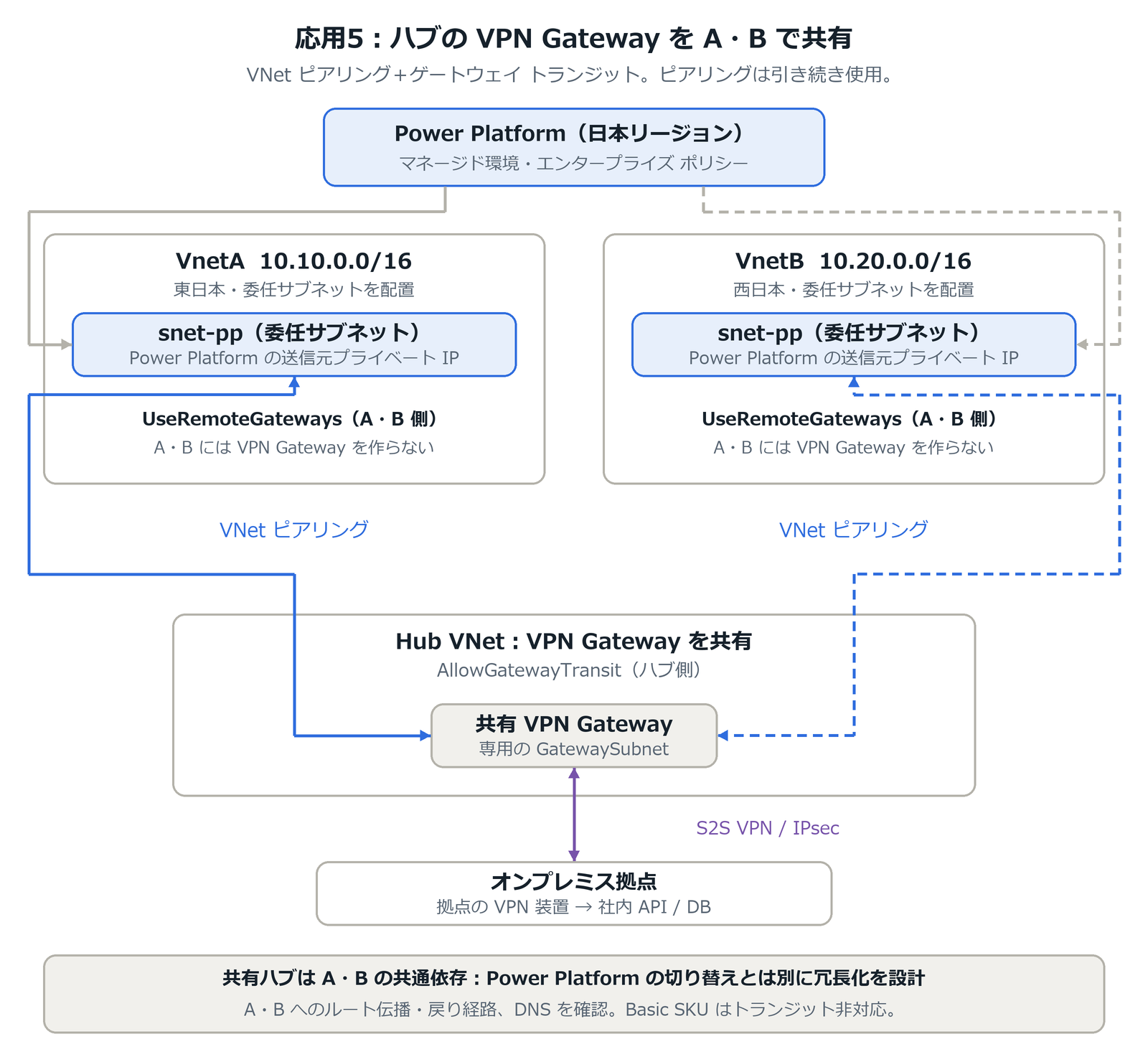 VnetA と VnetB で UseRemoteGateways を有効にし、AllowGatewayTransit を有効にしたハブ VNet の VPN Gateway をピアリング経由で共有してオンプレミスへ接続する構成図