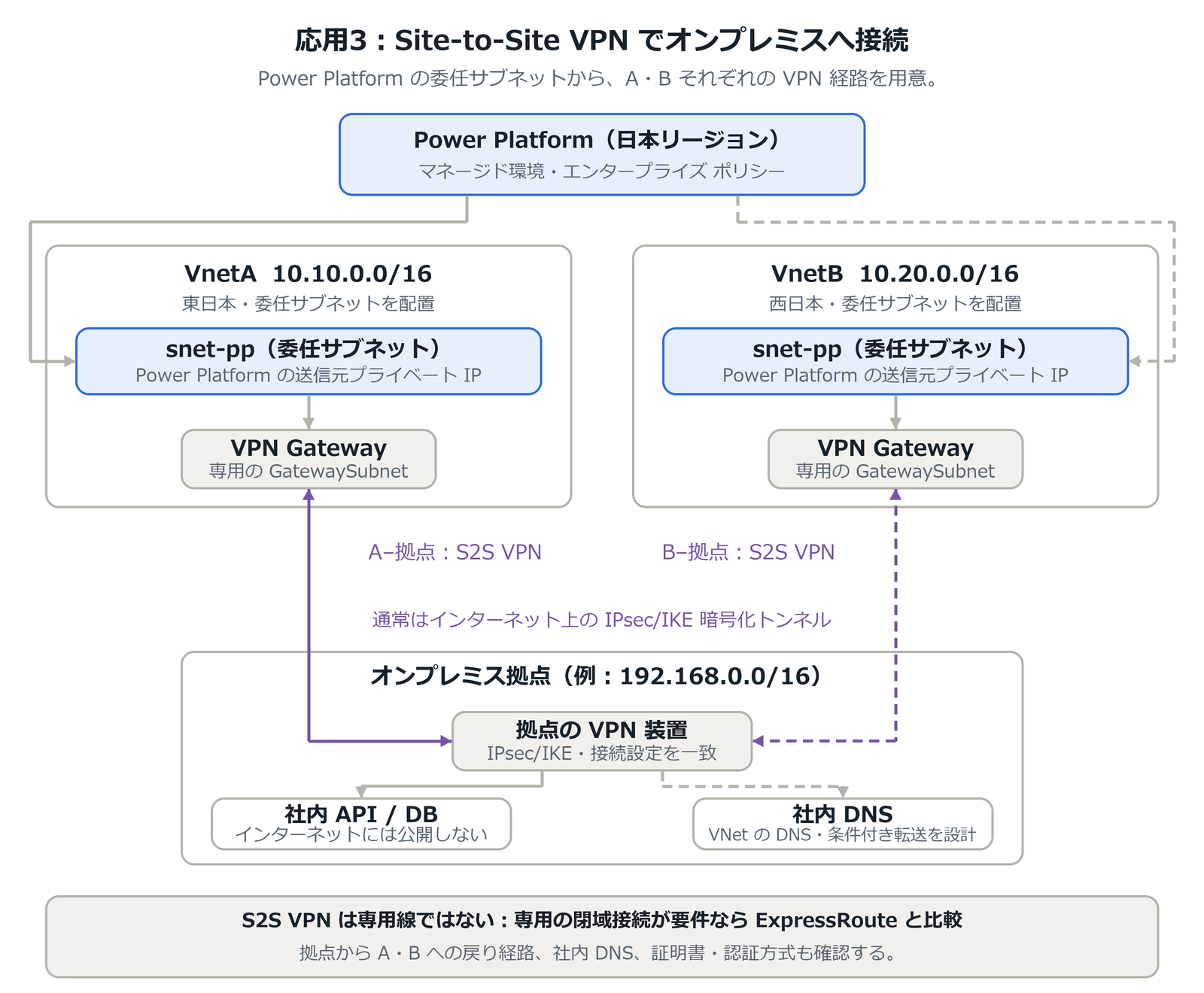 VnetA と VnetB の VPN Gateway からオンプレミス拠点の VPN 装置へ Site-to-Site VPN を構成し、社内 API・DB と社内 DNS に到達する構成図