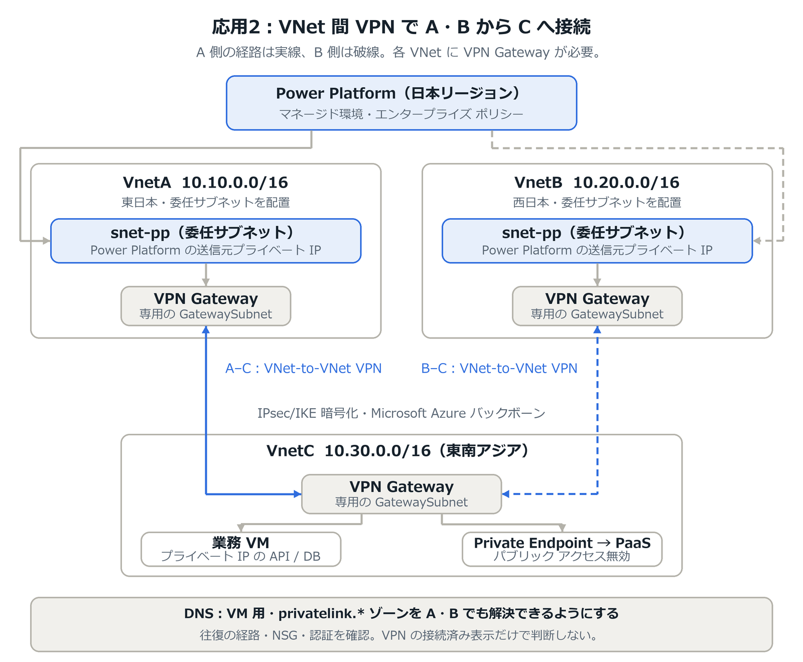 東日本の VnetA と西日本の VnetB にそれぞれ VPN Gateway を配置し、VNet 間 VPN で東南アジアの VnetC の VM・プライベートエンドポイントへ接続する構成図